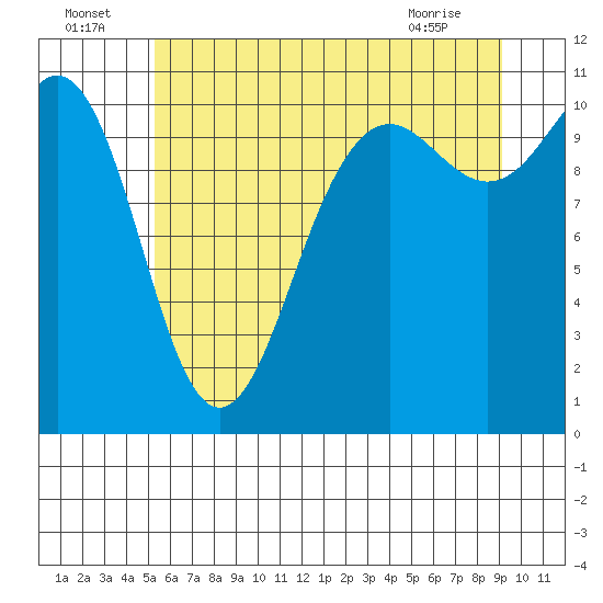 Tide chart for Tacoma on 2025/07/05