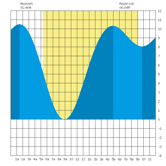 Tide chart for Tacoma on 2025/07/06