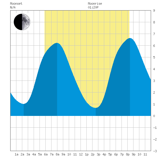 Tide Chart for 2023/07/25