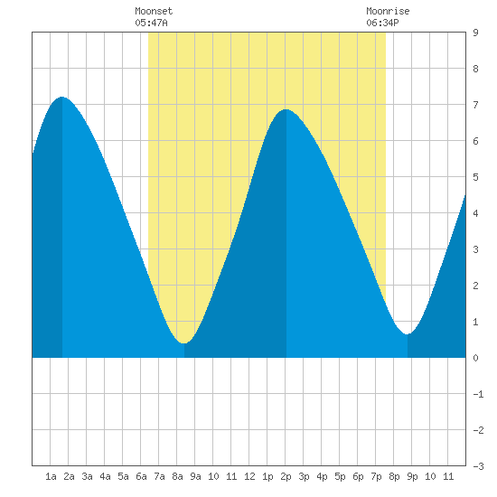 Tide chart for Tacony-Palmyra Bridge on 2025/04/11