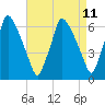 Tide chart for Tacony-Palmyra Bridge, New Jersey on 2025/04/11