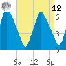 Tide chart for Tacony-Palmyra Bridge, New Jersey on 2025/04/12