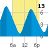 Tide chart for Tacony-Palmyra Bridge, New Jersey on 2025/04/13