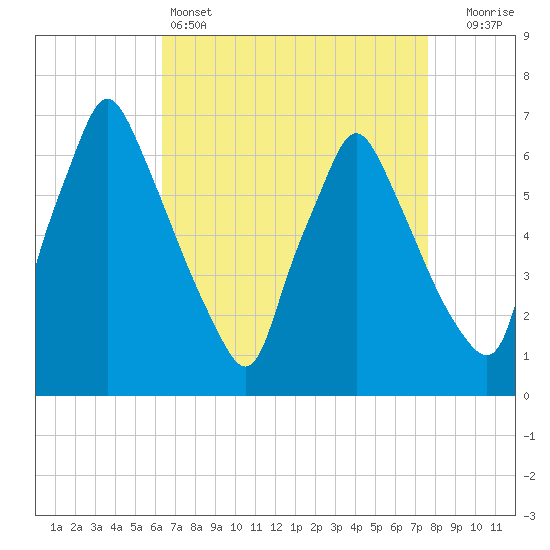 Tide chart for Tacony-Palmyra Bridge on 2025/04/14