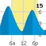 Tide chart for Tacony-Palmyra Bridge, New Jersey on 2025/04/15