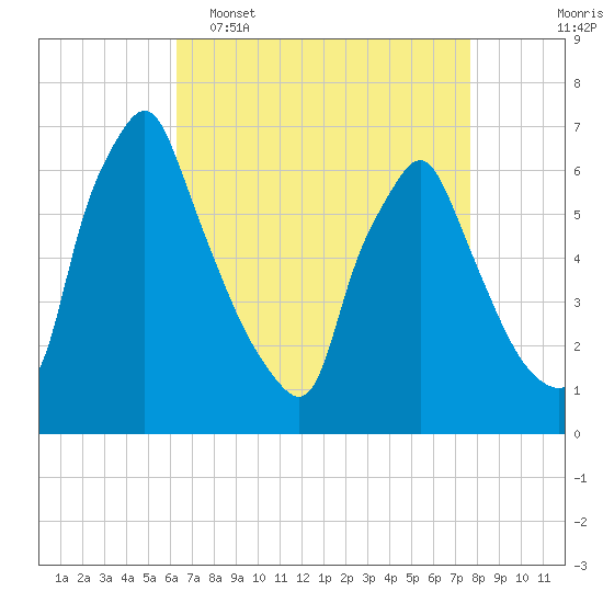 Tide chart for Tacony-Palmyra Bridge on 2025/04/16