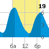 Tide chart for Tacony-Palmyra Bridge, New Jersey on 2025/04/19