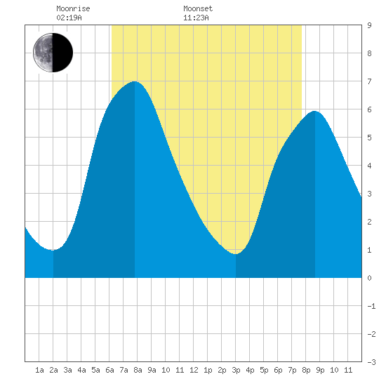 Tide chart for Tacony-Palmyra Bridge on 2025/04/20