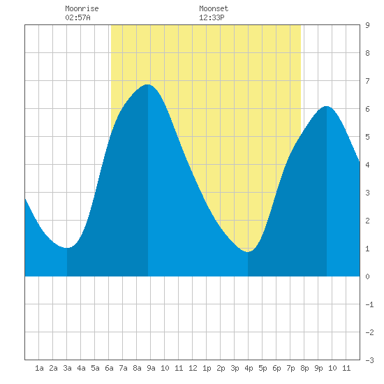 Tide chart for Tacony-Palmyra Bridge on 2025/04/21