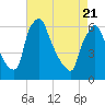 Tide chart for Tacony-Palmyra Bridge, New Jersey on 2025/04/21