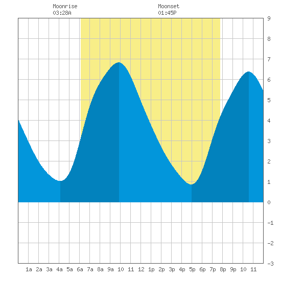 Tide chart for Tacony-Palmyra Bridge on 2025/04/22