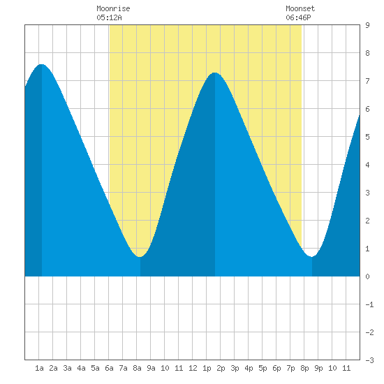 Tide chart for Tacony-Palmyra Bridge on 2025/04/26