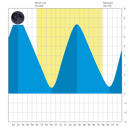 Tide chart for Tacony-Palmyra Bridge on 2025/04/27