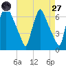 Tide chart for Tacony-Palmyra Bridge, New Jersey on 2025/04/27