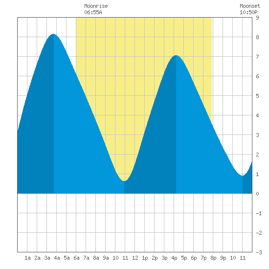 Tide chart for Tacony-Palmyra Bridge on 2025/04/29