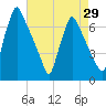 Tide chart for Tacony-Palmyra Bridge, New Jersey on 2025/04/29