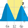 Tide chart for Tacony-Palmyra Bridge, New Jersey on 2025/04/2