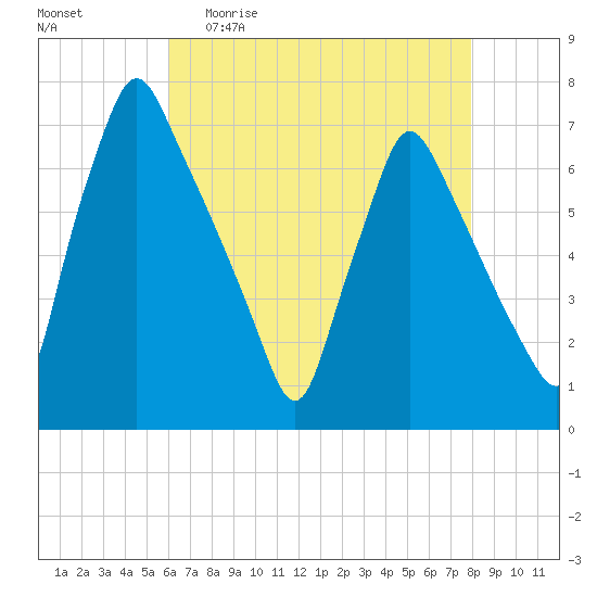 Tide chart for Tacony-Palmyra Bridge on 2025/04/30