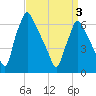 Tide chart for Tacony-Palmyra Bridge, New Jersey on 2025/04/3