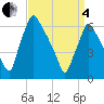 Tide chart for Tacony-Palmyra Bridge, New Jersey on 2025/04/4