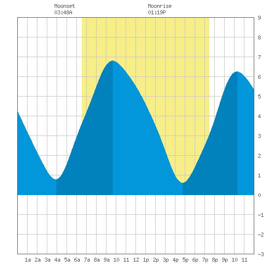 Tide chart for Tacony-Palmyra Bridge on 2025/04/06