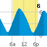 Tide chart for Tacony-Palmyra Bridge, New Jersey on 2025/04/6