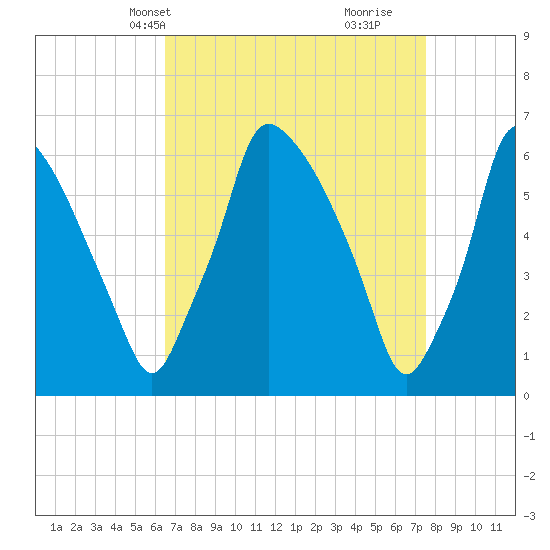Tide chart for Tacony-Palmyra Bridge on 2025/04/08