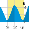 Tide chart for Tacony-Palmyra Bridge, New Jersey on 2025/04/8