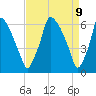 Tide chart for Tacony-Palmyra Bridge, New Jersey on 2025/04/9