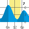 Tide chart for Taft, Lincoln City, Oregon on 2021/01/7