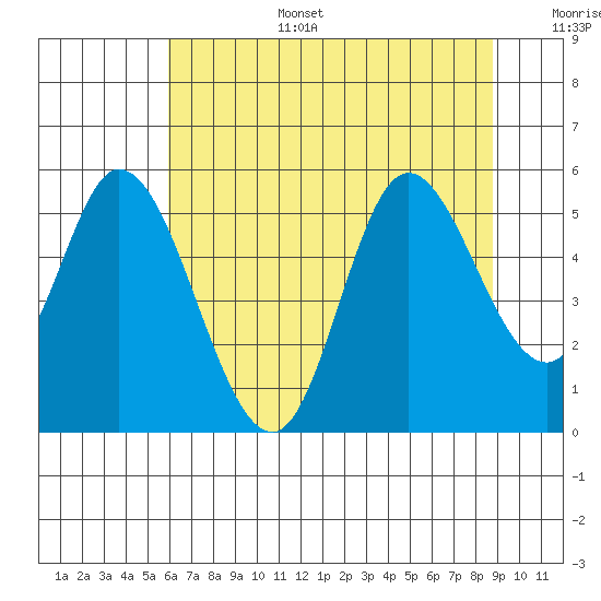 Tide Chart for 2021/07/28