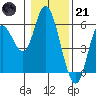 Tide chart for Taft, Lincoln City, Oregon on 2023/01/21