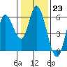 Tide chart for Taft, Lincoln City, Oregon on 2023/01/23