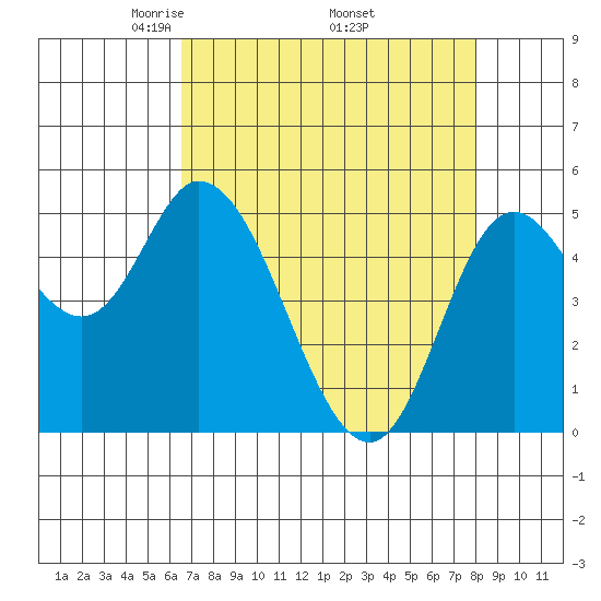Taft, Lincoln City Tide Chart for Apr 14th 2023