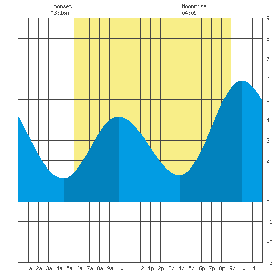 Taft, Lincoln City Tide Chart for May 30th 2023