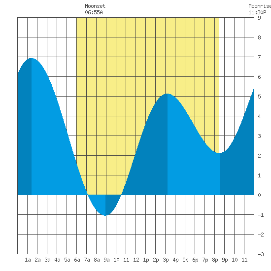 TIDES (Siletz River) Taft