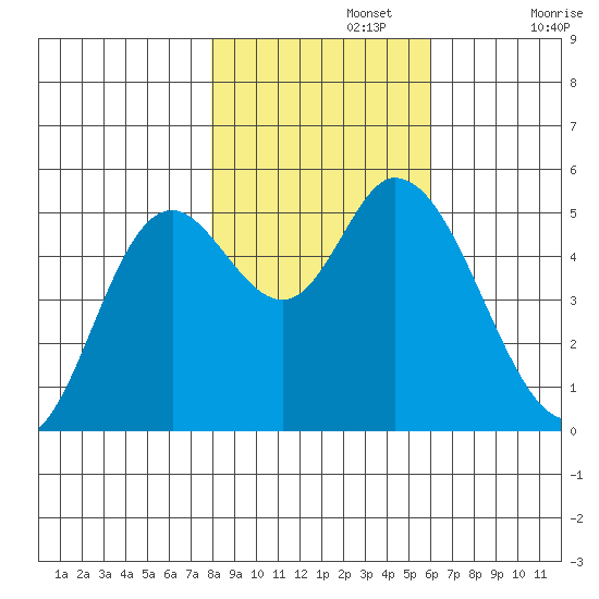 Tide Chart for 2023/11/3