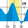 Tide chart for Lincoln City, Taft, Oregon on 2024/01/10