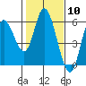 Tide chart for Taft, Lincoln City, Oregon on 2024/02/10
