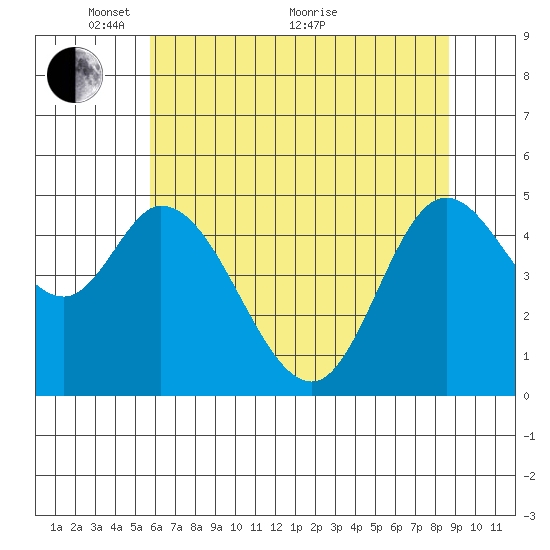 Tide chart for Lincoln City on 2024/05/15