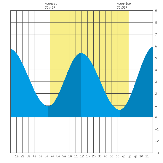 Tide chart for Lincoln City on 2025/04/10
