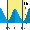 Tide chart for Lincoln City, Oregon on 2025/04/10