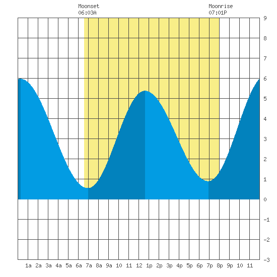 Tide chart for Lincoln City on 2025/04/11