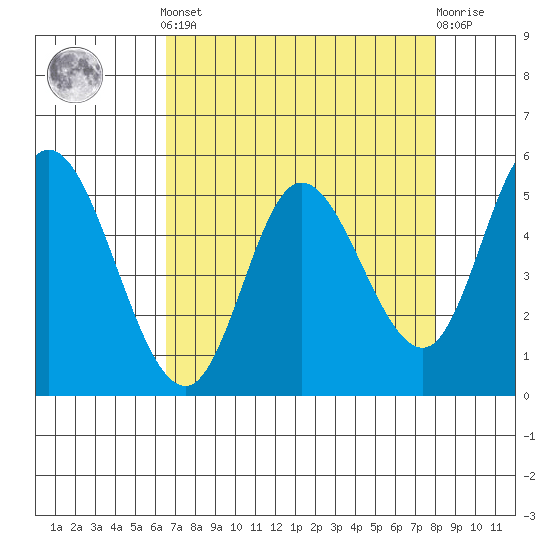 Tide chart for Lincoln City on 2025/04/12