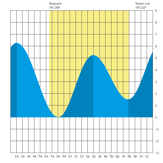 Tide chart for Lincoln City on 2025/04/13