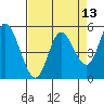Tide chart for Lincoln City, Oregon on 2025/04/13