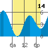 Tide chart for Lincoln City, Oregon on 2025/04/14