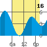 Tide chart for Lincoln City, Oregon on 2025/04/16