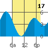 Tide chart for Lincoln City, Oregon on 2025/04/17