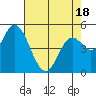 Tide chart for Lincoln City, Oregon on 2025/04/18